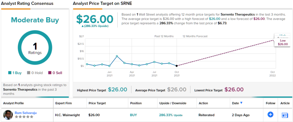 sorrento:-covid-19-tests-could-generate-significant-revenue,-says-analyst