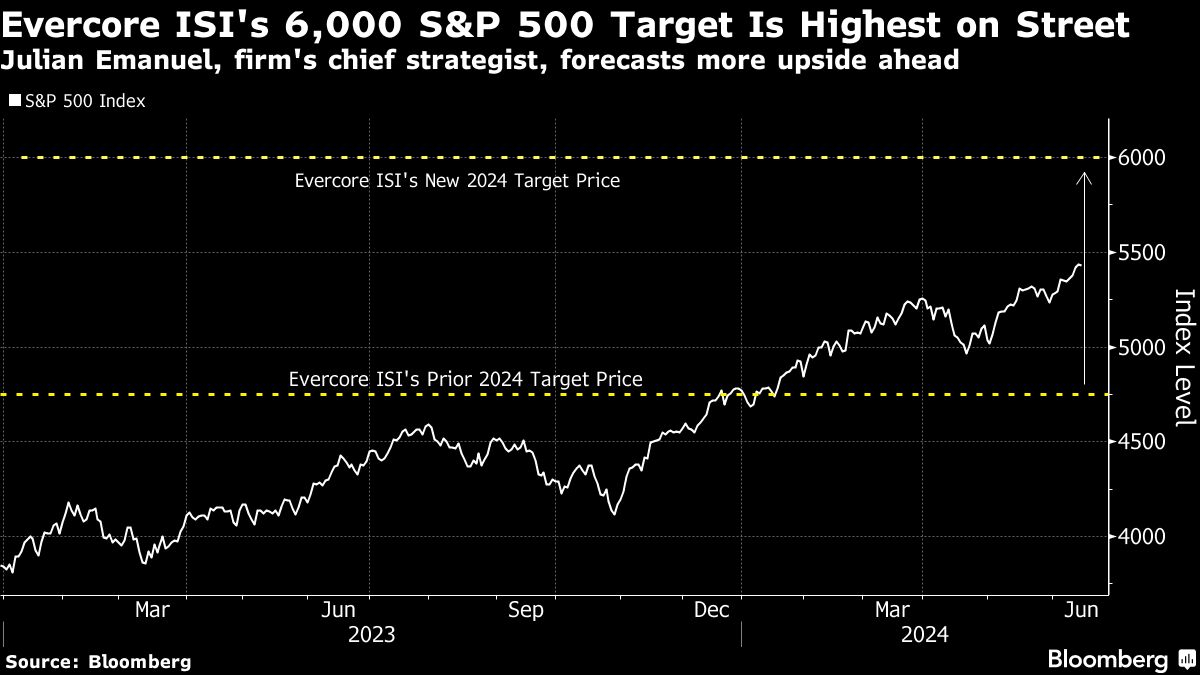 evercore-isi-sees-s&p-500-gain-raging-on,-upping-target-to-6,000