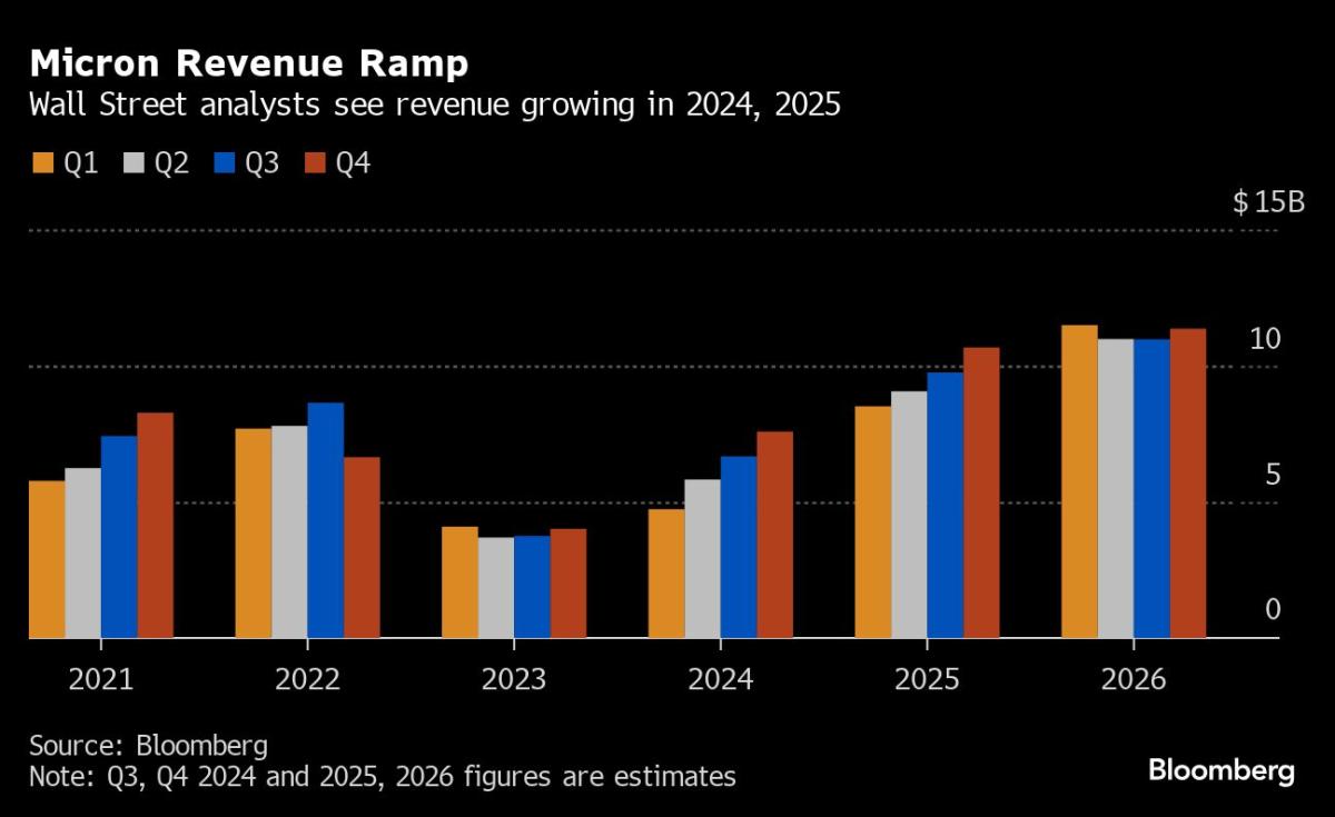 micron’s-65%-surge-puts-lofty-ai-expectations-front-and-center