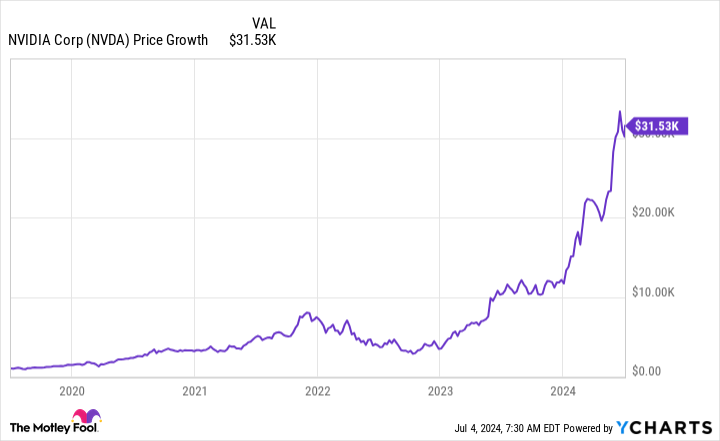 if-you’d-invested-$1,000-in-nvidia-stock-5-years-ago,-here’s-how-much-you’d-have-today