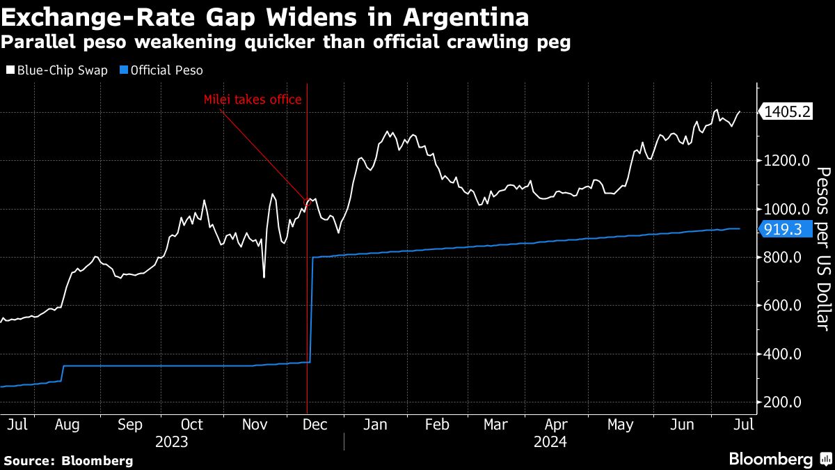 argentina-to-sell-dollars-in-parallel-fx-market,-caputo-says