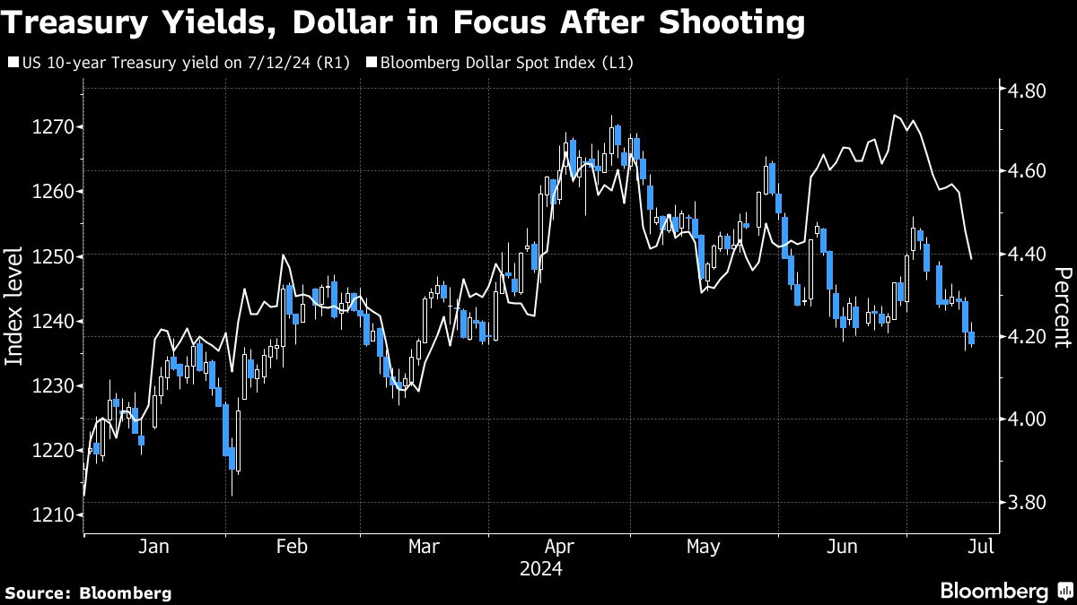 global-markets-ramp-up-the-‘trump-trade’-after-rally-attack