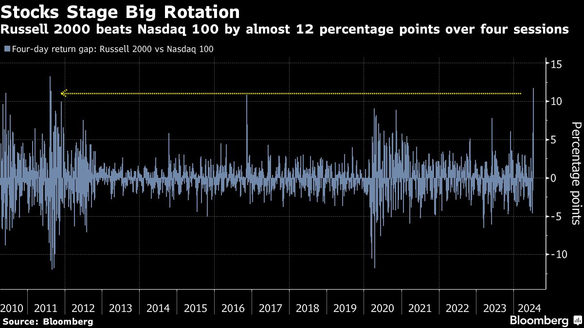 high-flying-chipmakers-see-worst-plunge-since-2020:-markets-wrap