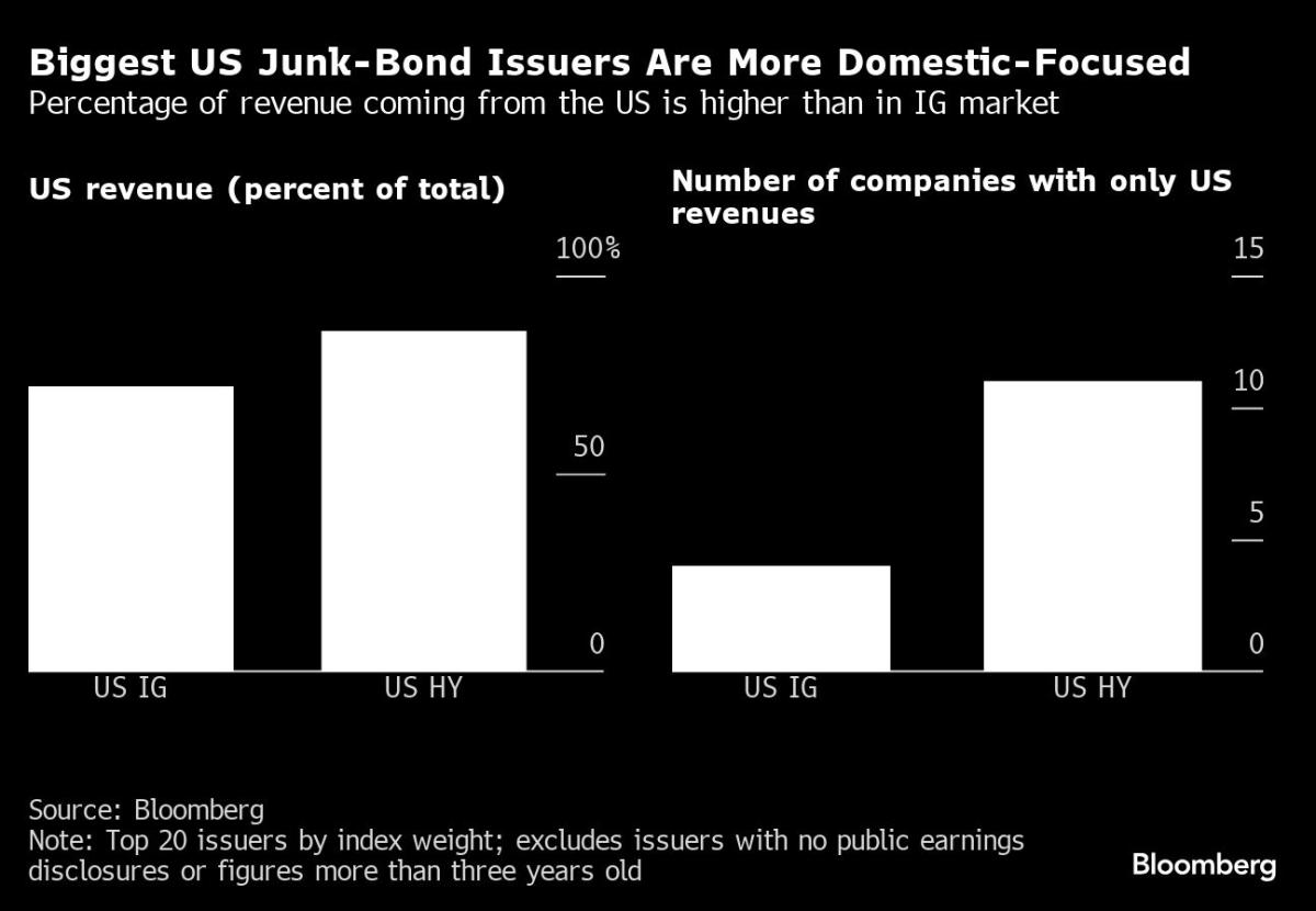 trump-trade-sees-investors-snap-up-junk-debt-and-industrials